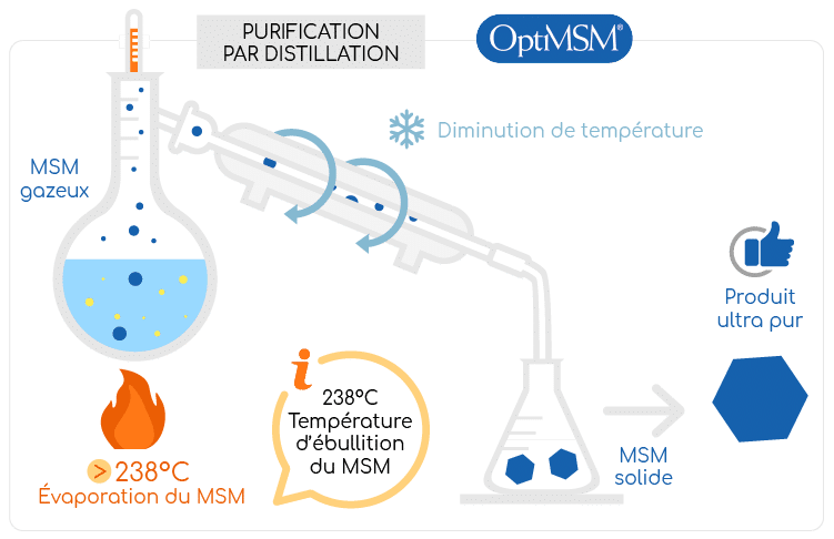 Methodes de purification par distillation du msm