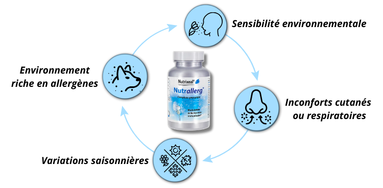 C'est pour qui Nutrallerg ?