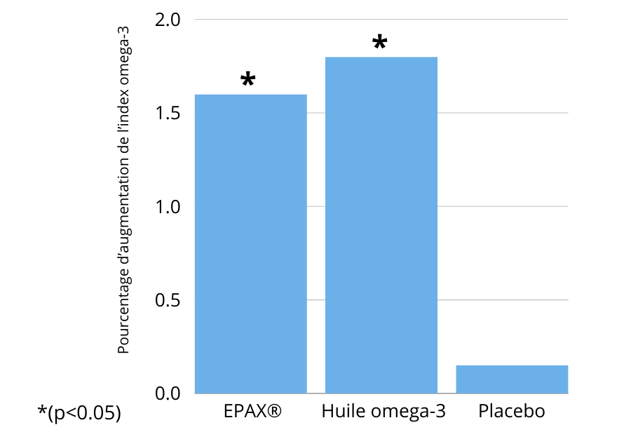 Augmentation significative de l'index omega-3 dès 6 mois de supplémentation en huile epax riche en agmi-lc